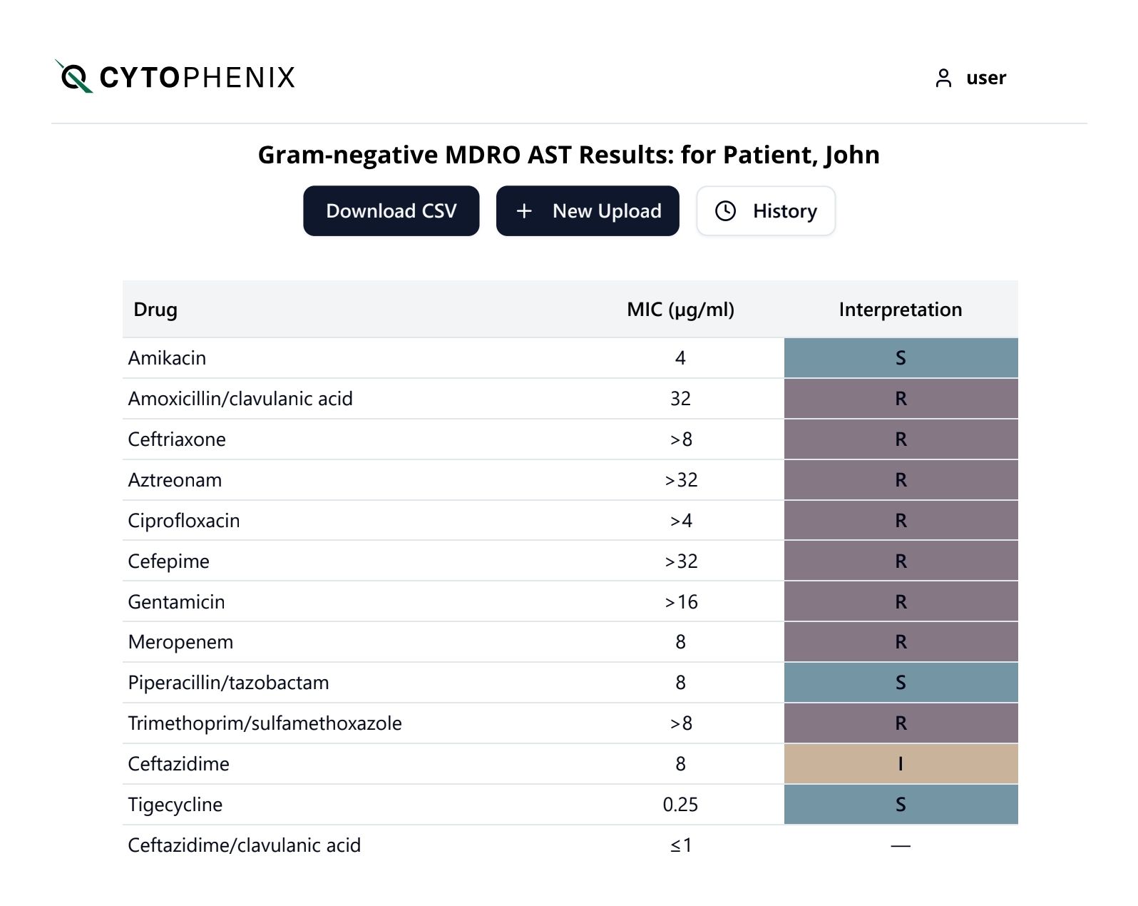 Gram-negative MDRO AST results showing antimicrobial susceptibility interpretations for a patient